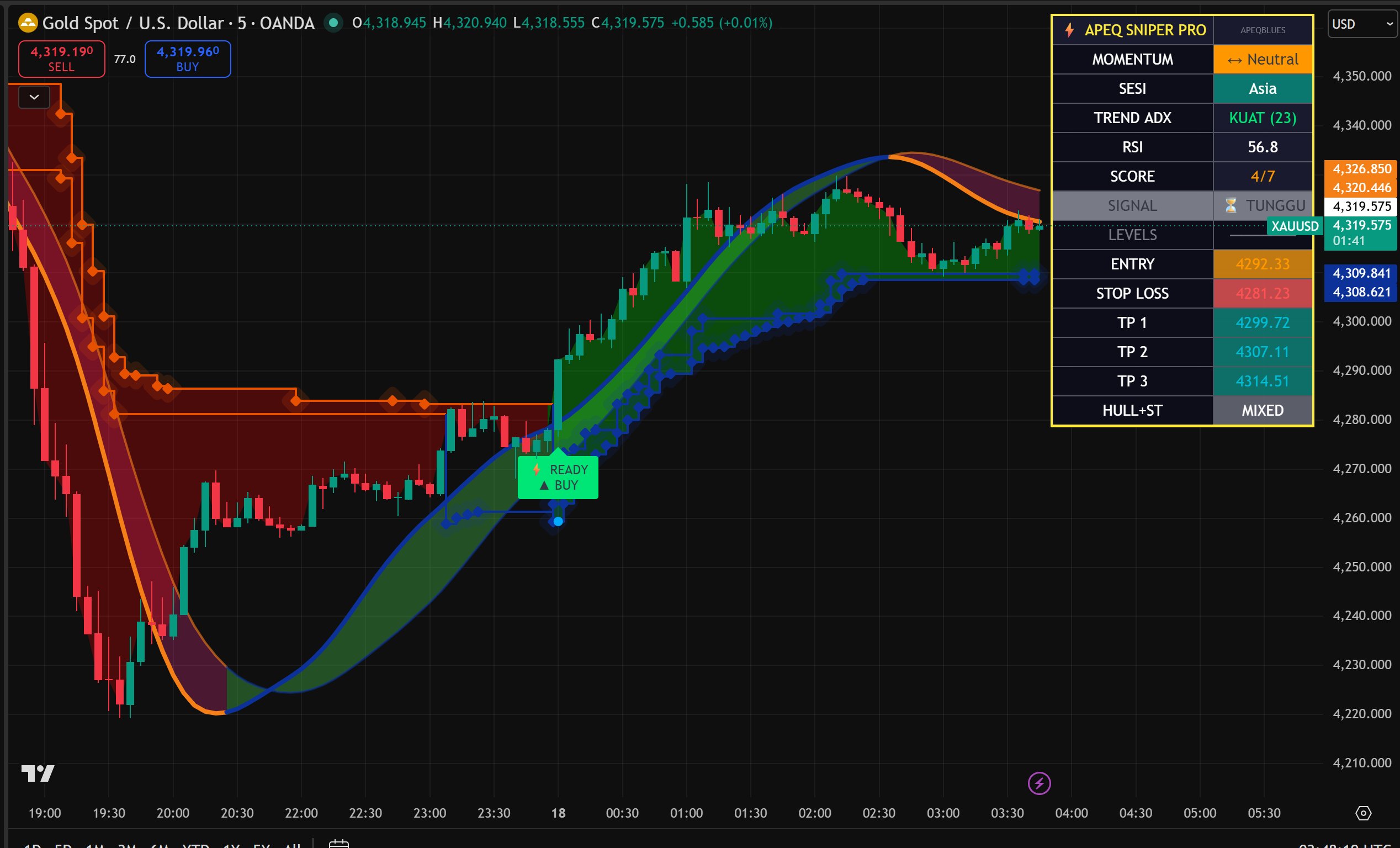 Panel APEQ SNIPER PRO menunjukkan signal BUY dengan score 7/7 pada chart XAUUSD